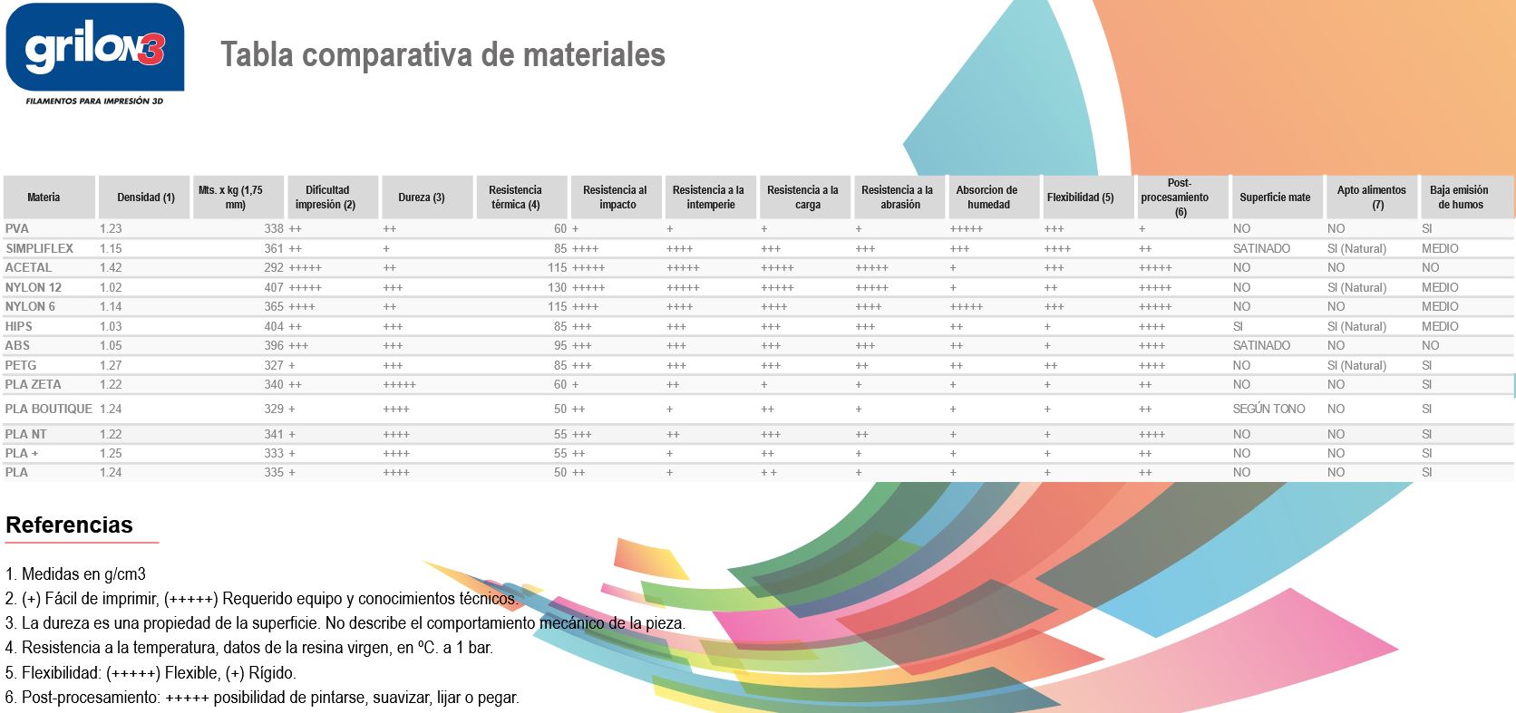 Tabla Comparativa Materiales De ImpresiÓn 3d Grillon3 Por Mi3d Mendoza Insumos 3d 6079